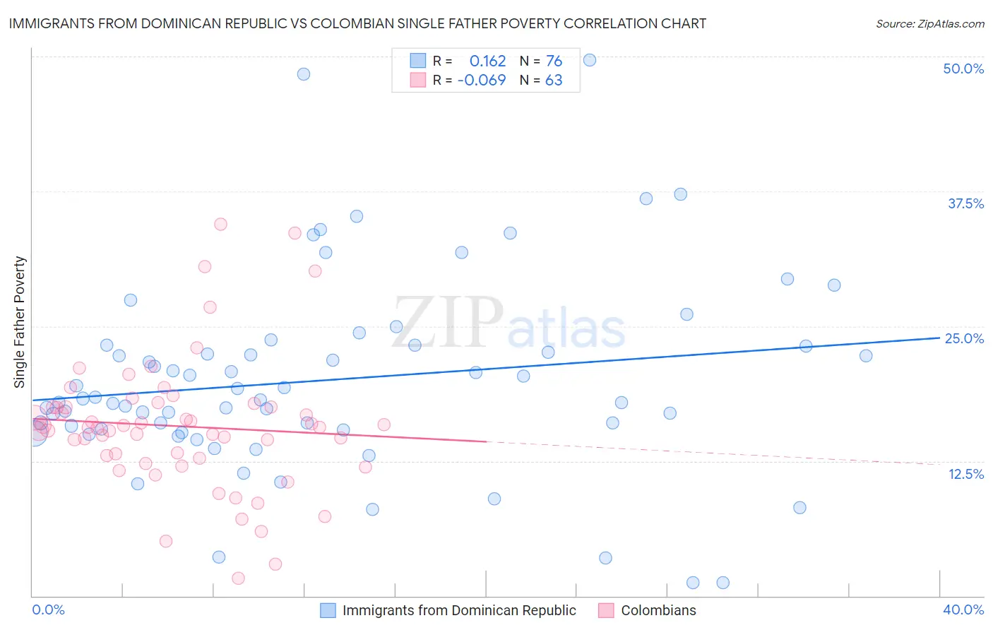 Immigrants from Dominican Republic vs Colombian Single Father Poverty