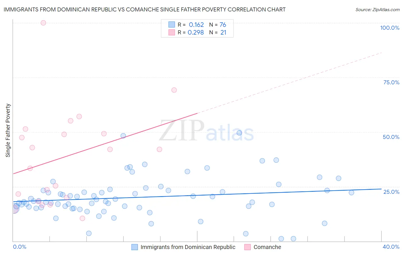 Immigrants from Dominican Republic vs Comanche Single Father Poverty