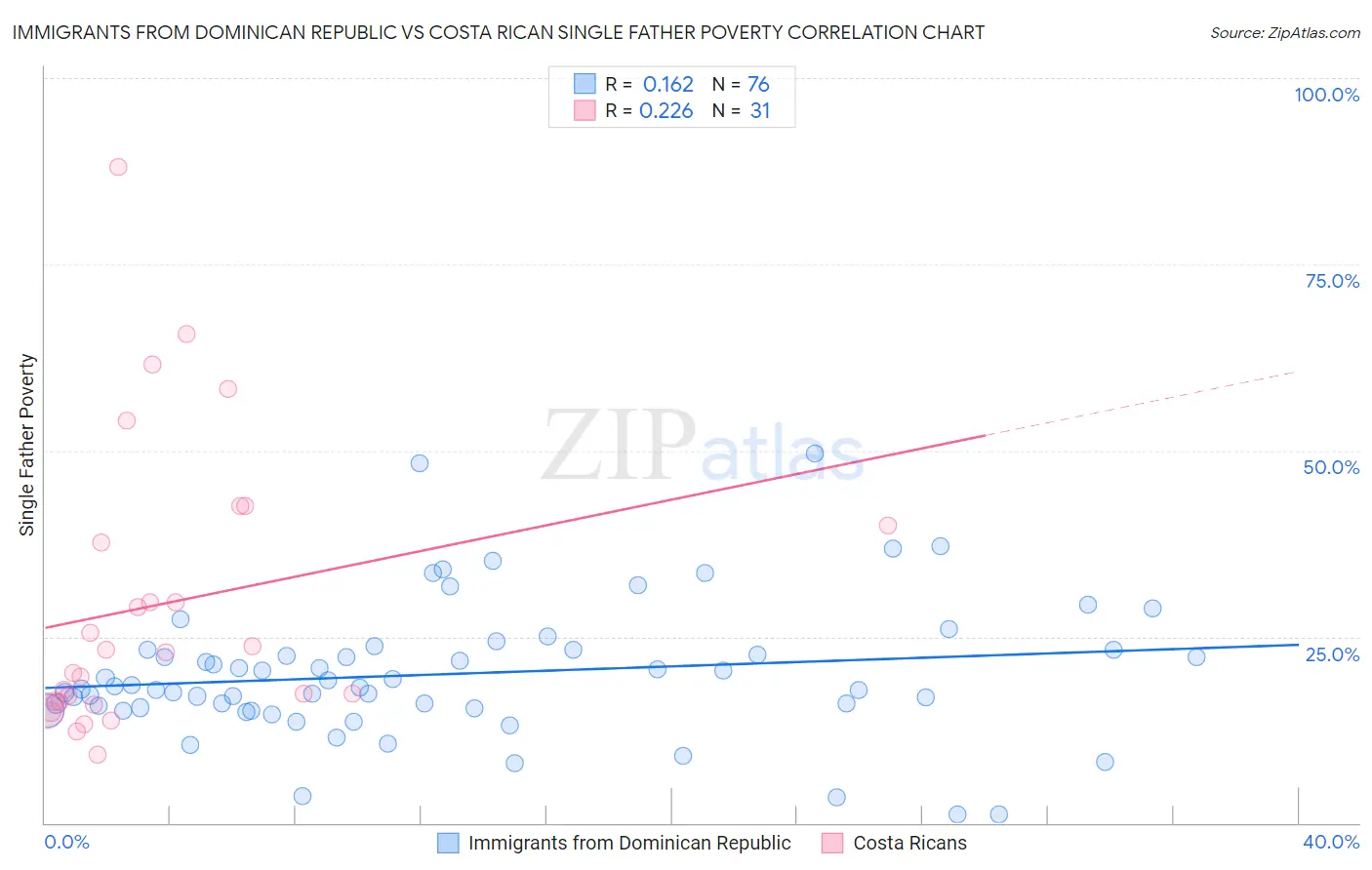 Immigrants from Dominican Republic vs Costa Rican Single Father Poverty