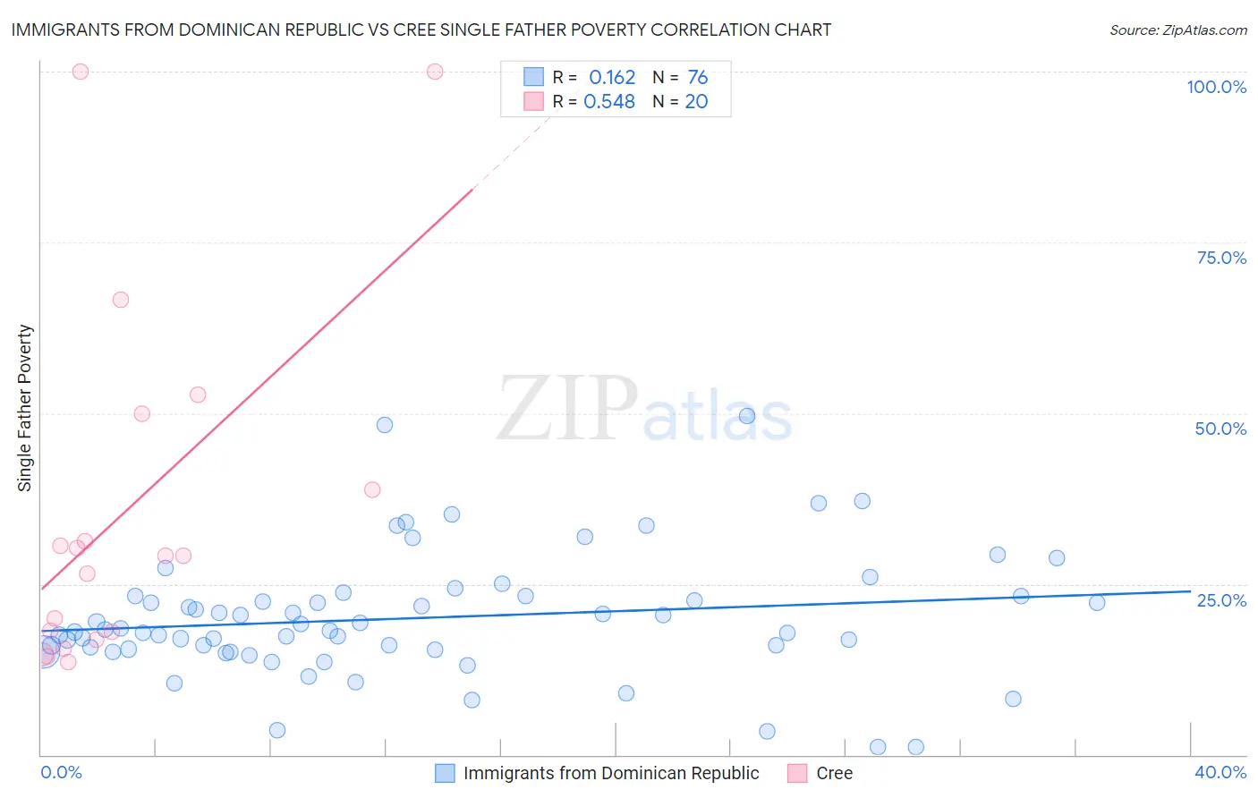 Immigrants from Dominican Republic vs Cree Single Father Poverty