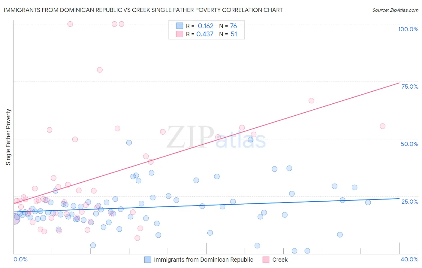 Immigrants from Dominican Republic vs Creek Single Father Poverty