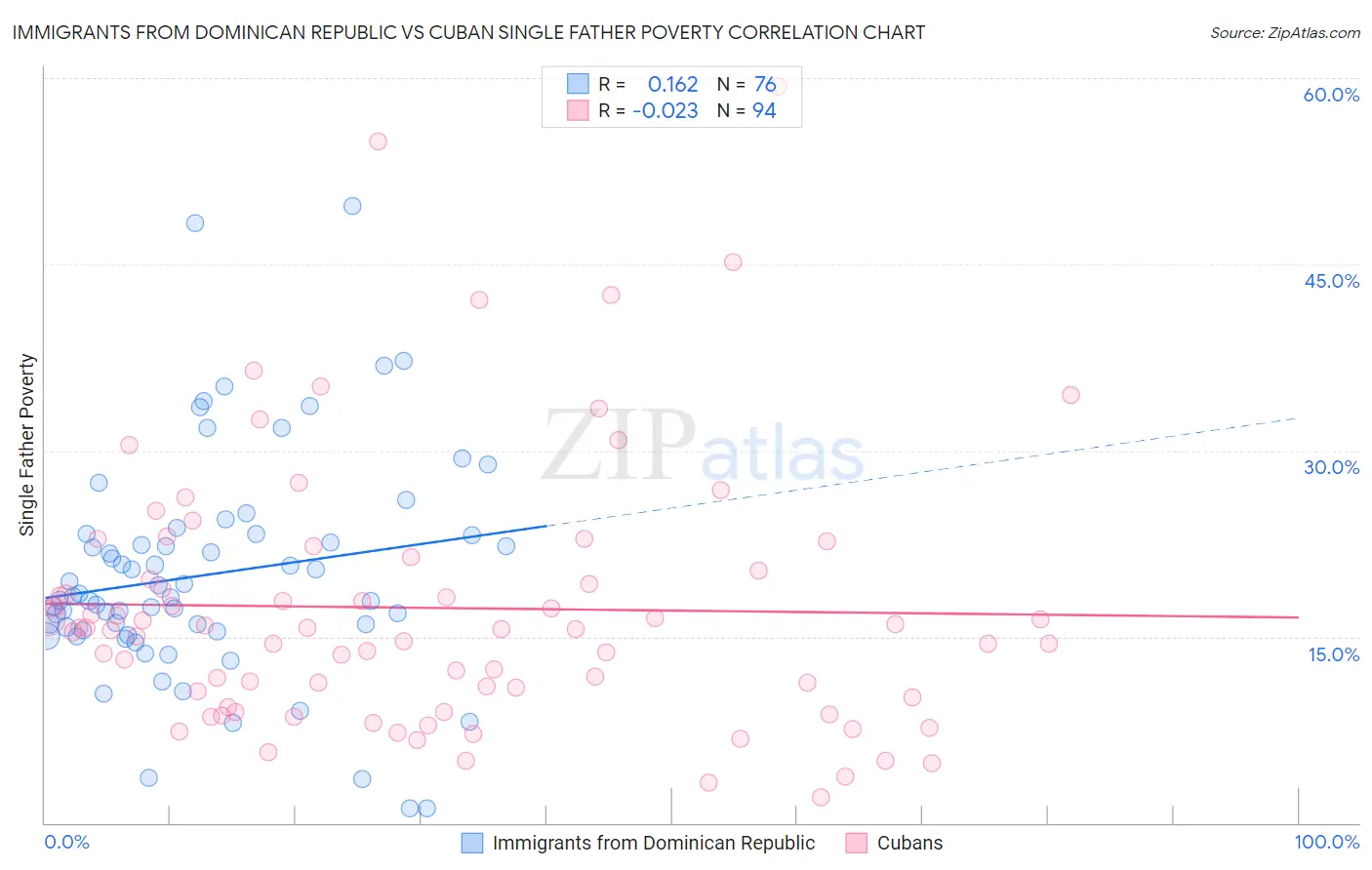 Immigrants from Dominican Republic vs Cuban Single Father Poverty