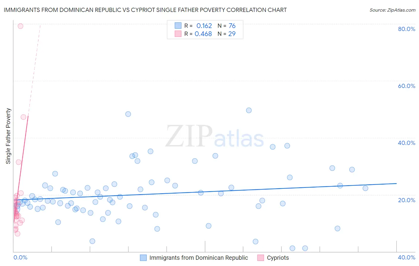 Immigrants from Dominican Republic vs Cypriot Single Father Poverty