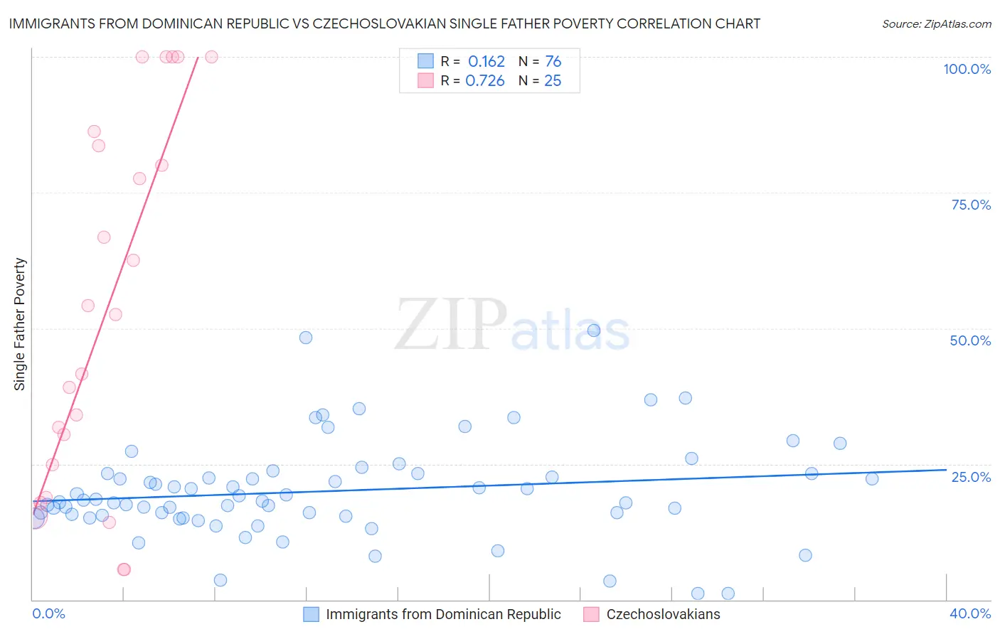 Immigrants from Dominican Republic vs Czechoslovakian Single Father Poverty