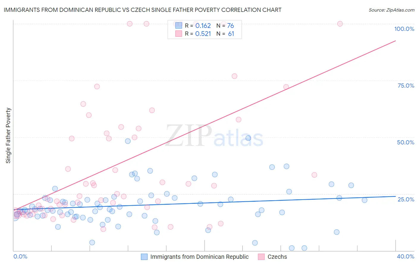 Immigrants from Dominican Republic vs Czech Single Father Poverty