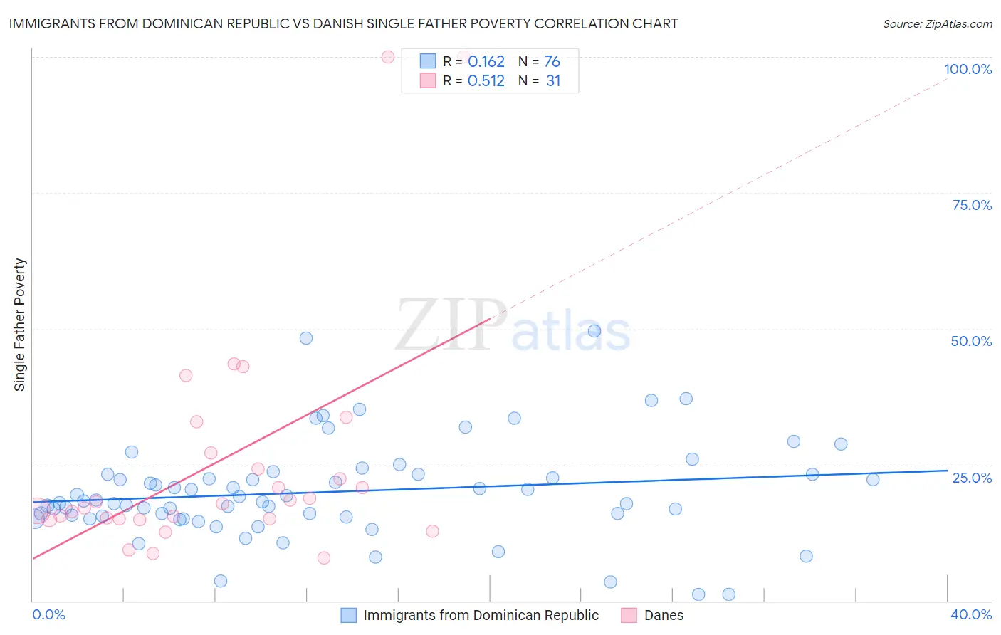 Immigrants from Dominican Republic vs Danish Single Father Poverty