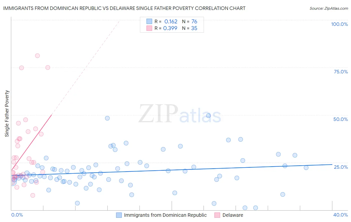 Immigrants from Dominican Republic vs Delaware Single Father Poverty