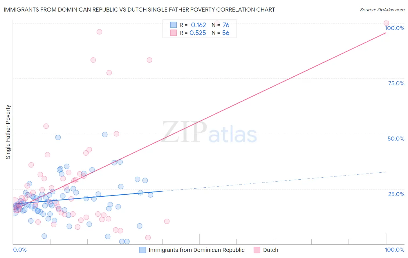Immigrants from Dominican Republic vs Dutch Single Father Poverty