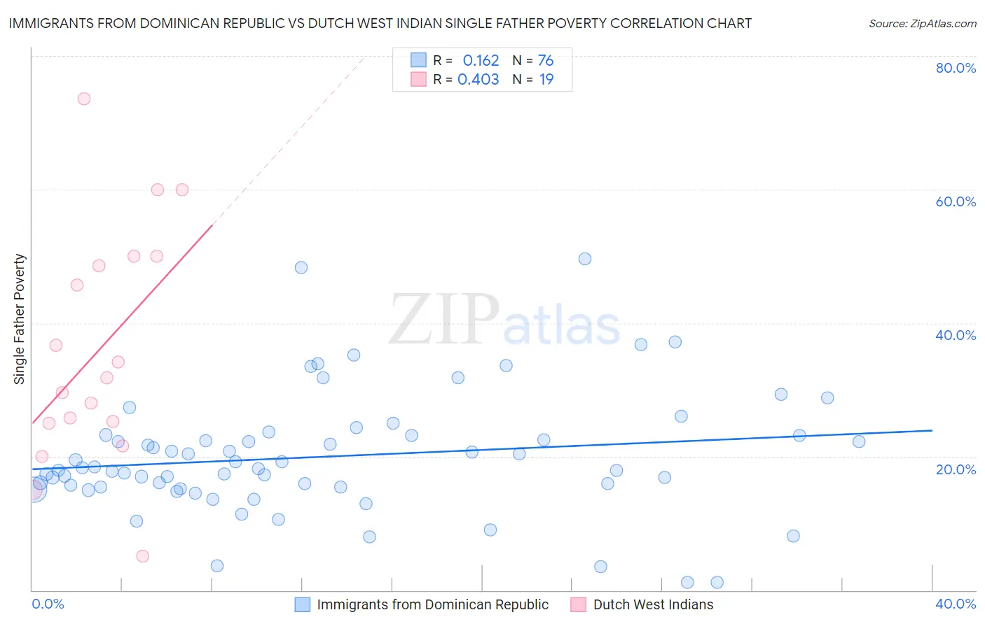 Immigrants from Dominican Republic vs Dutch West Indian Single Father Poverty