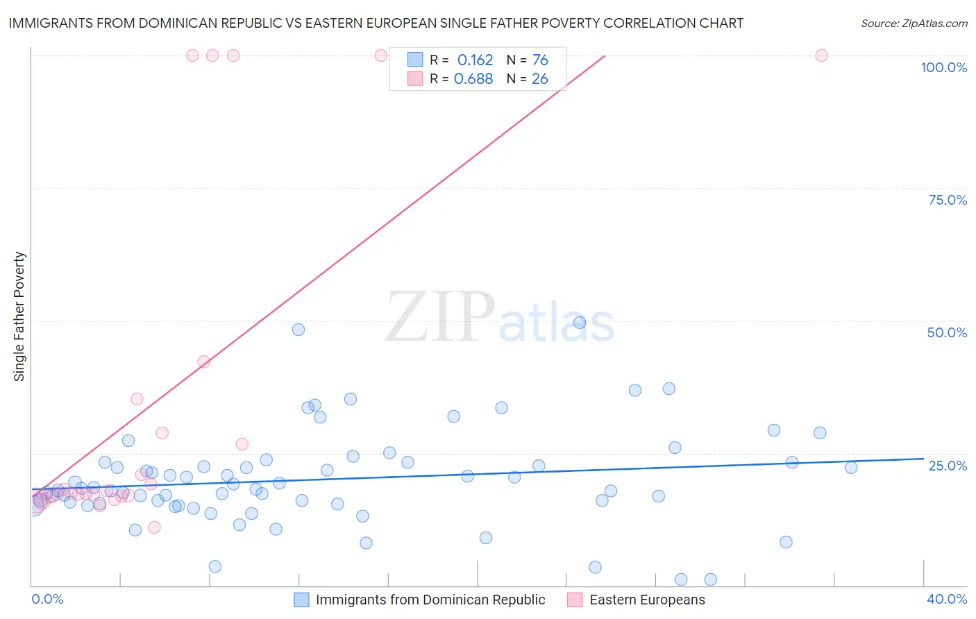Immigrants from Dominican Republic vs Eastern European Single Father Poverty