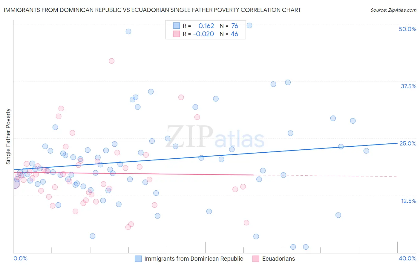 Immigrants from Dominican Republic vs Ecuadorian Single Father Poverty