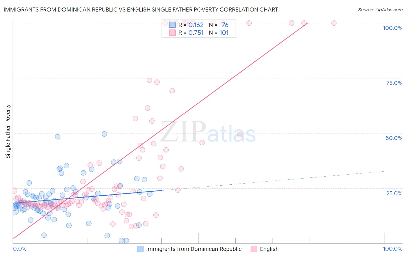 Immigrants from Dominican Republic vs English Single Father Poverty