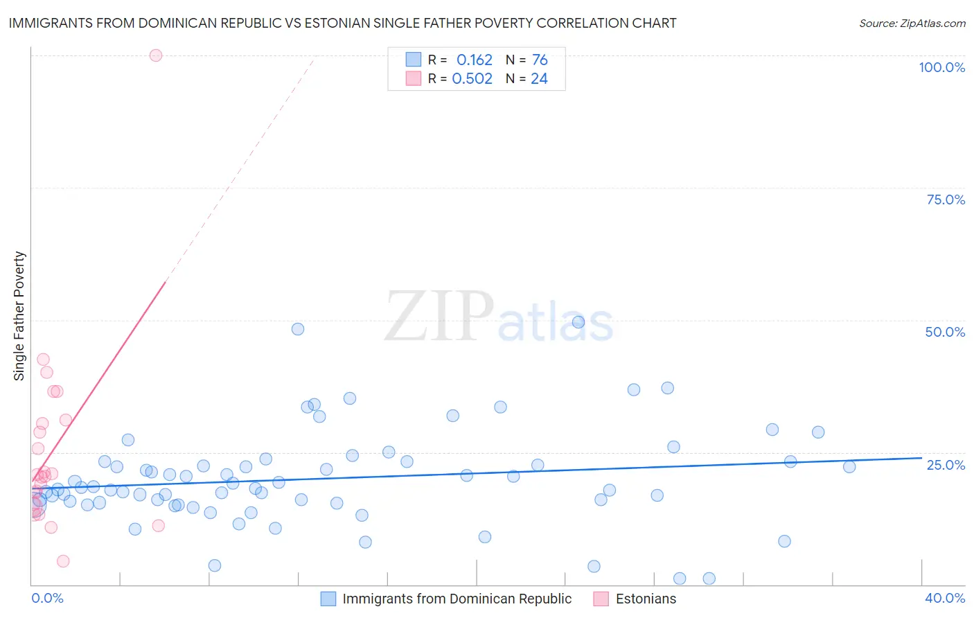 Immigrants from Dominican Republic vs Estonian Single Father Poverty