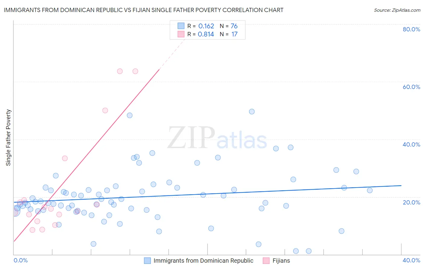 Immigrants from Dominican Republic vs Fijian Single Father Poverty