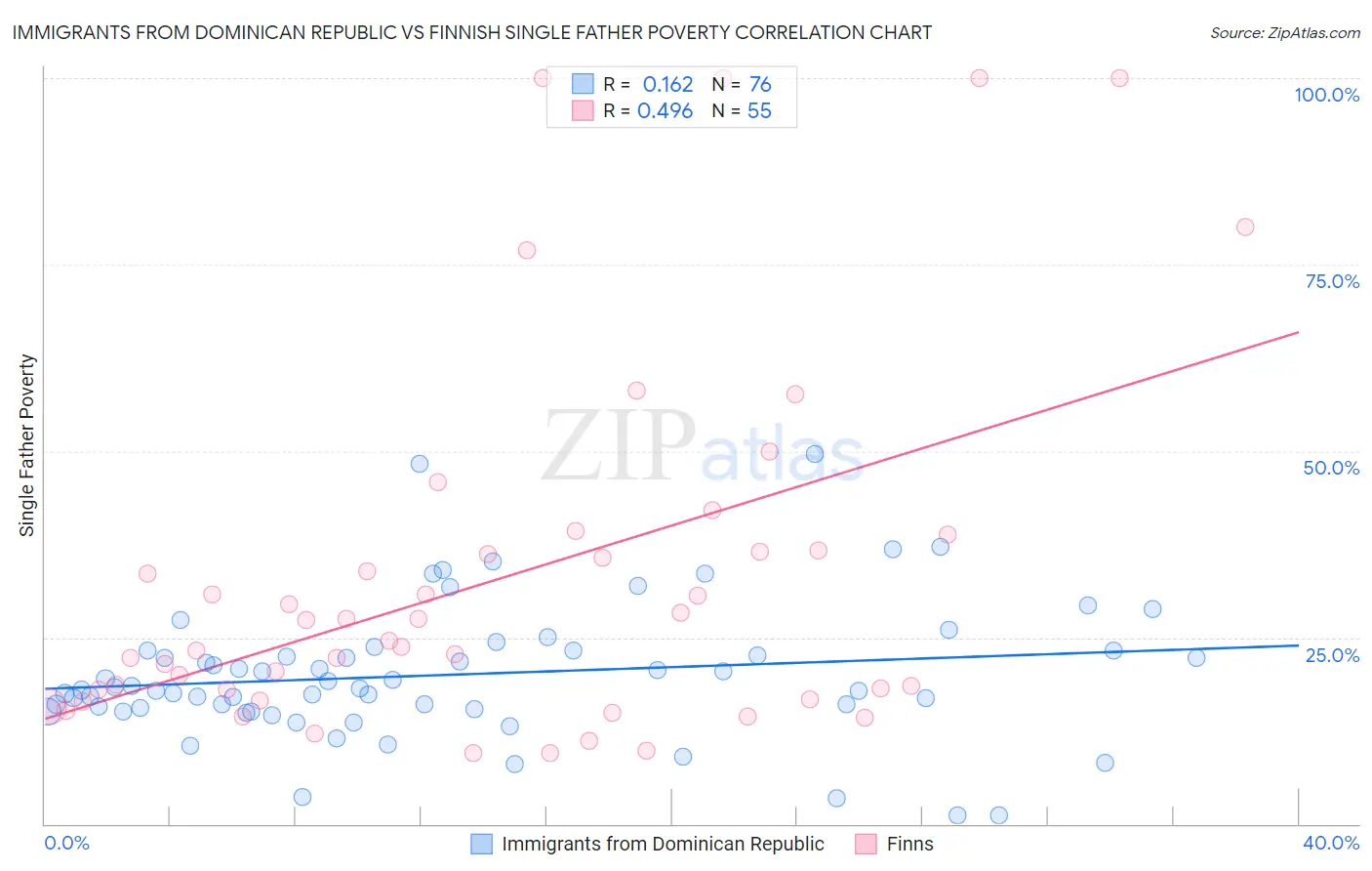 Immigrants from Dominican Republic vs Finnish Single Father Poverty