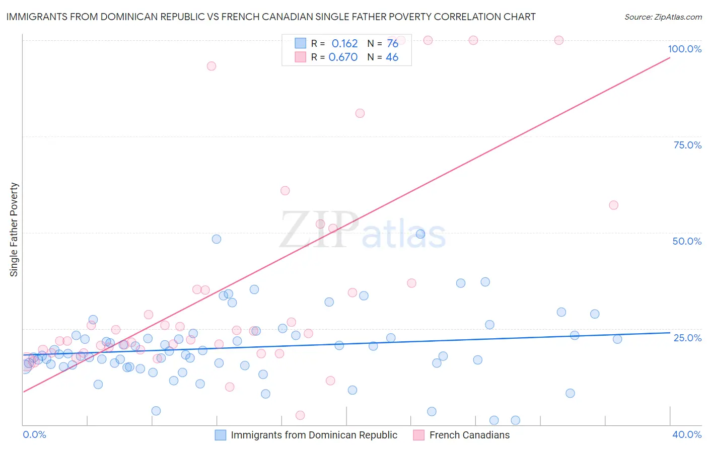 Immigrants from Dominican Republic vs French Canadian Single Father Poverty