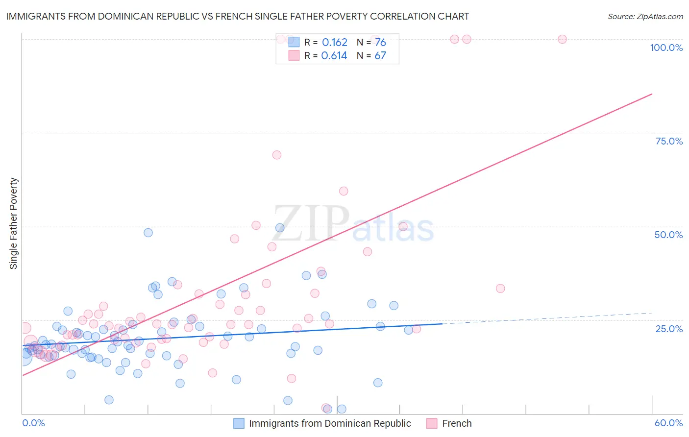 Immigrants from Dominican Republic vs French Single Father Poverty