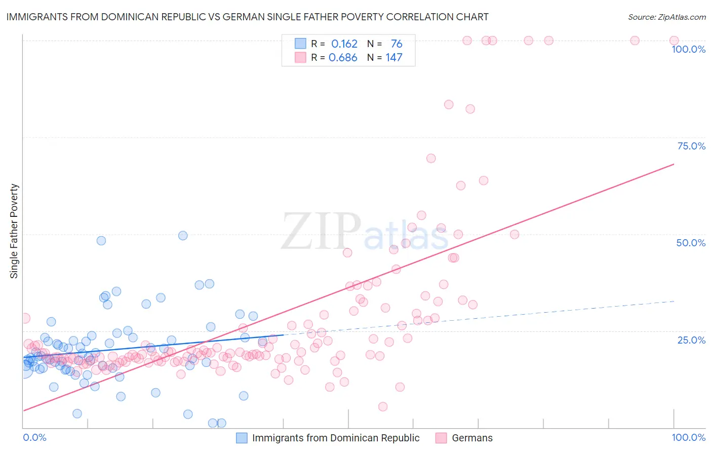 Immigrants from Dominican Republic vs German Single Father Poverty