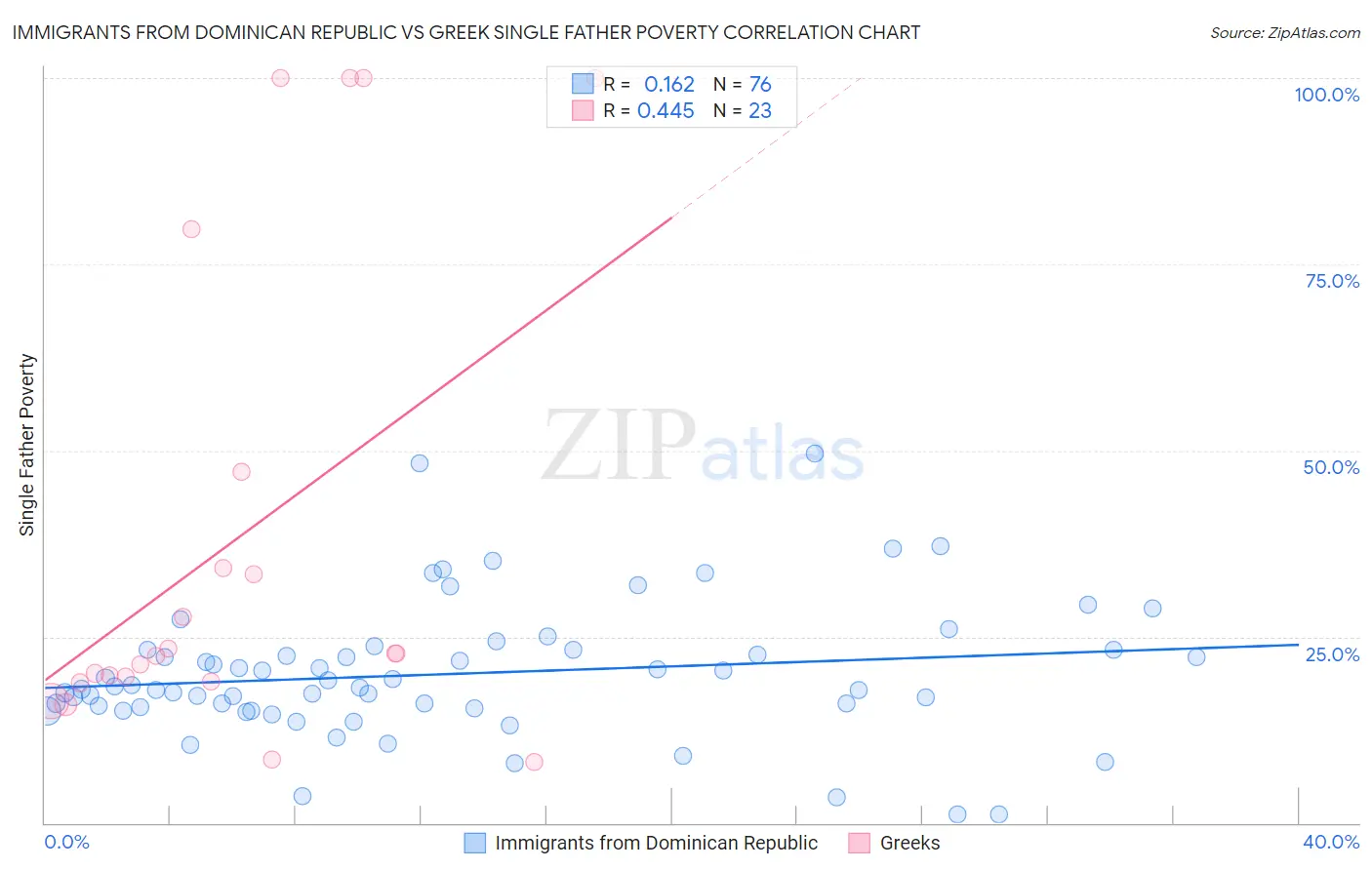 Immigrants from Dominican Republic vs Greek Single Father Poverty
