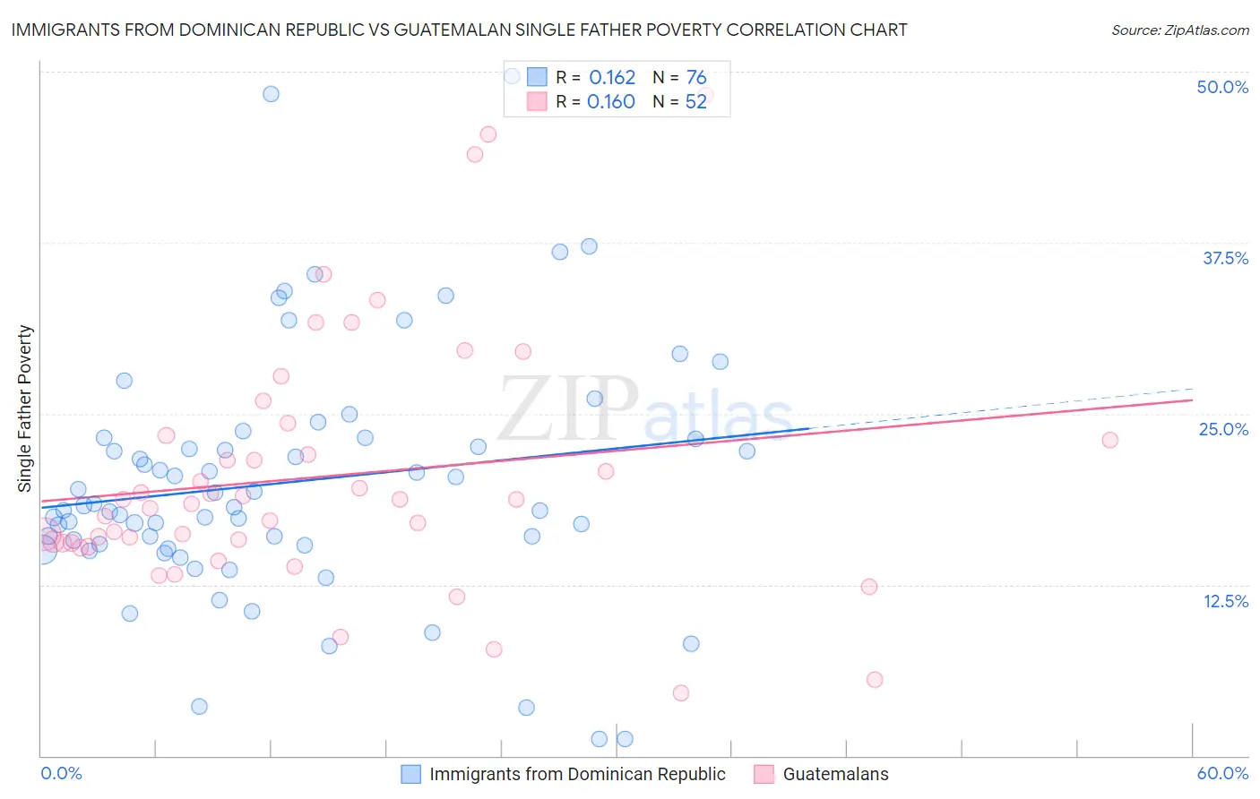 Immigrants from Dominican Republic vs Guatemalan Single Father Poverty