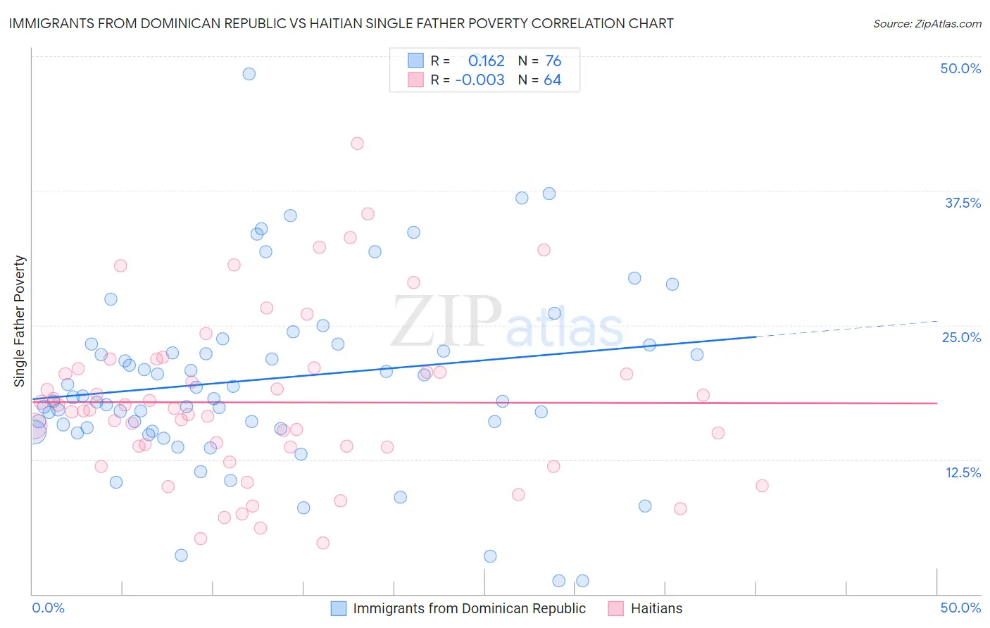 Immigrants from Dominican Republic vs Haitian Single Father Poverty