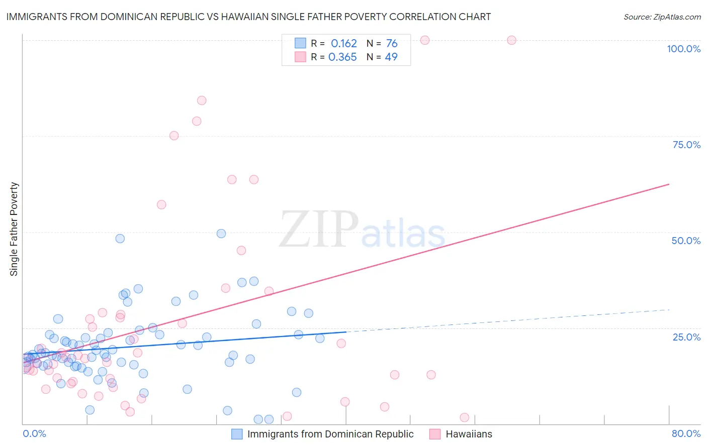Immigrants from Dominican Republic vs Hawaiian Single Father Poverty