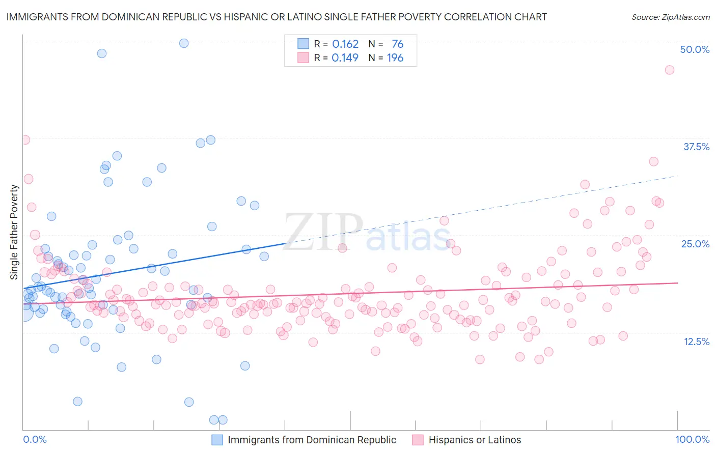 Immigrants from Dominican Republic vs Hispanic or Latino Single Father Poverty