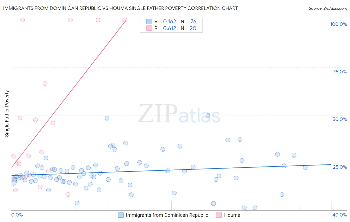 Immigrants from Dominican Republic vs Houma Single Father Poverty