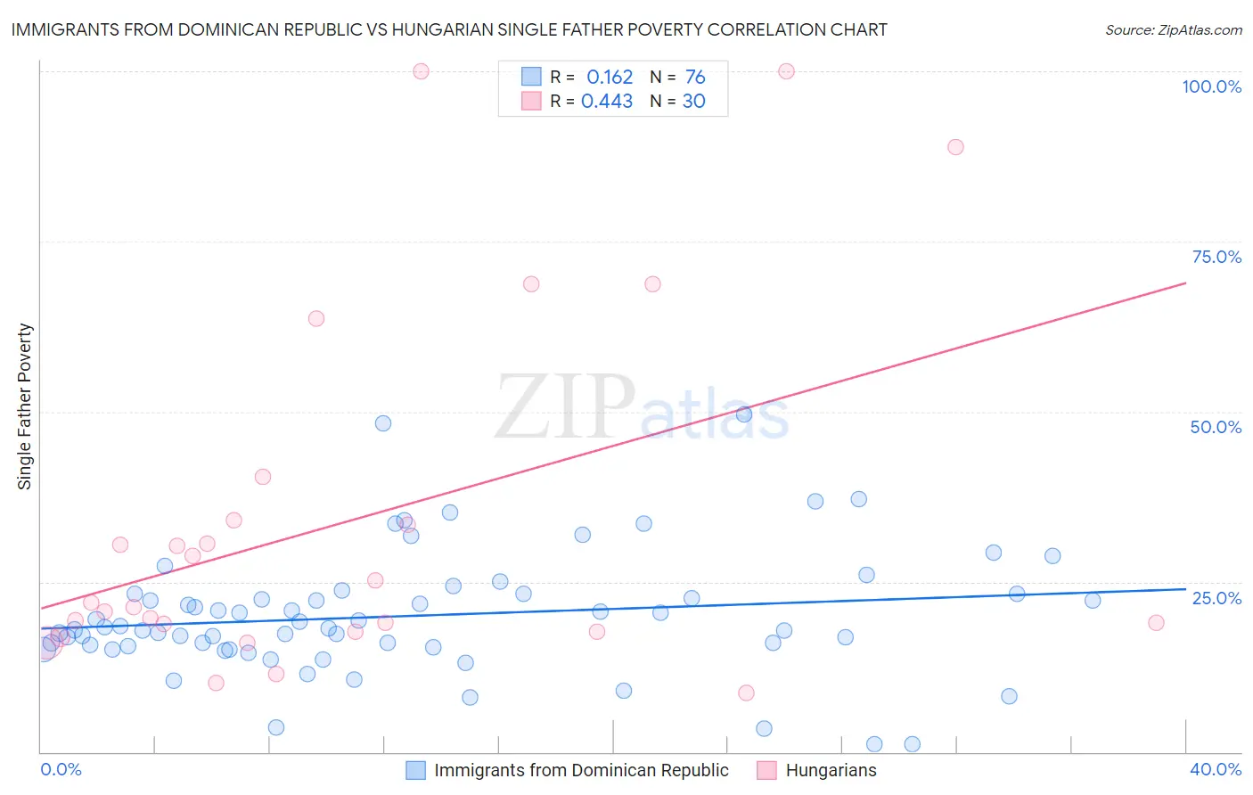 Immigrants from Dominican Republic vs Hungarian Single Father Poverty