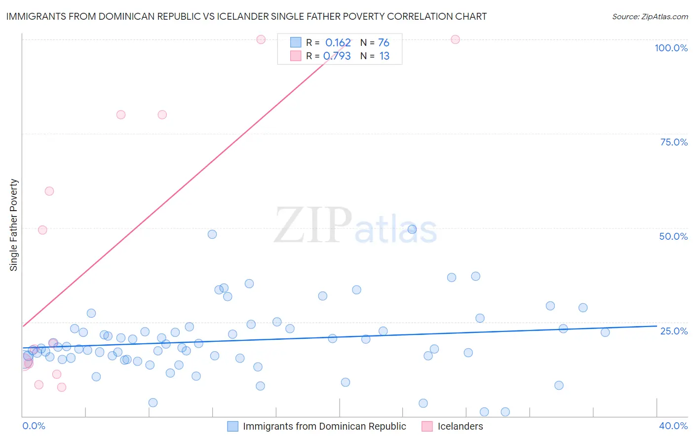 Immigrants from Dominican Republic vs Icelander Single Father Poverty