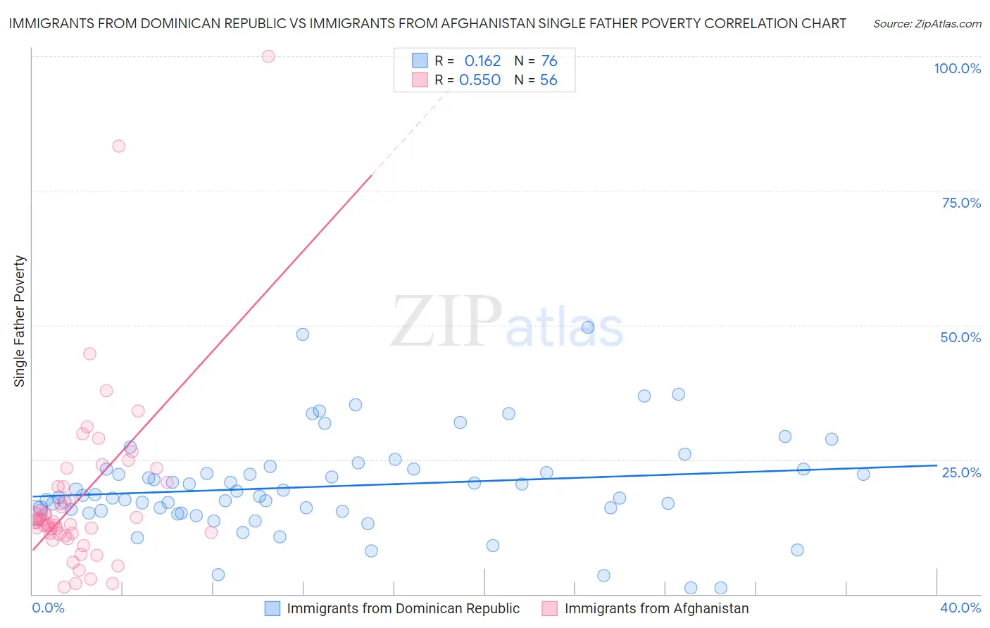 Immigrants from Dominican Republic vs Immigrants from Afghanistan Single Father Poverty