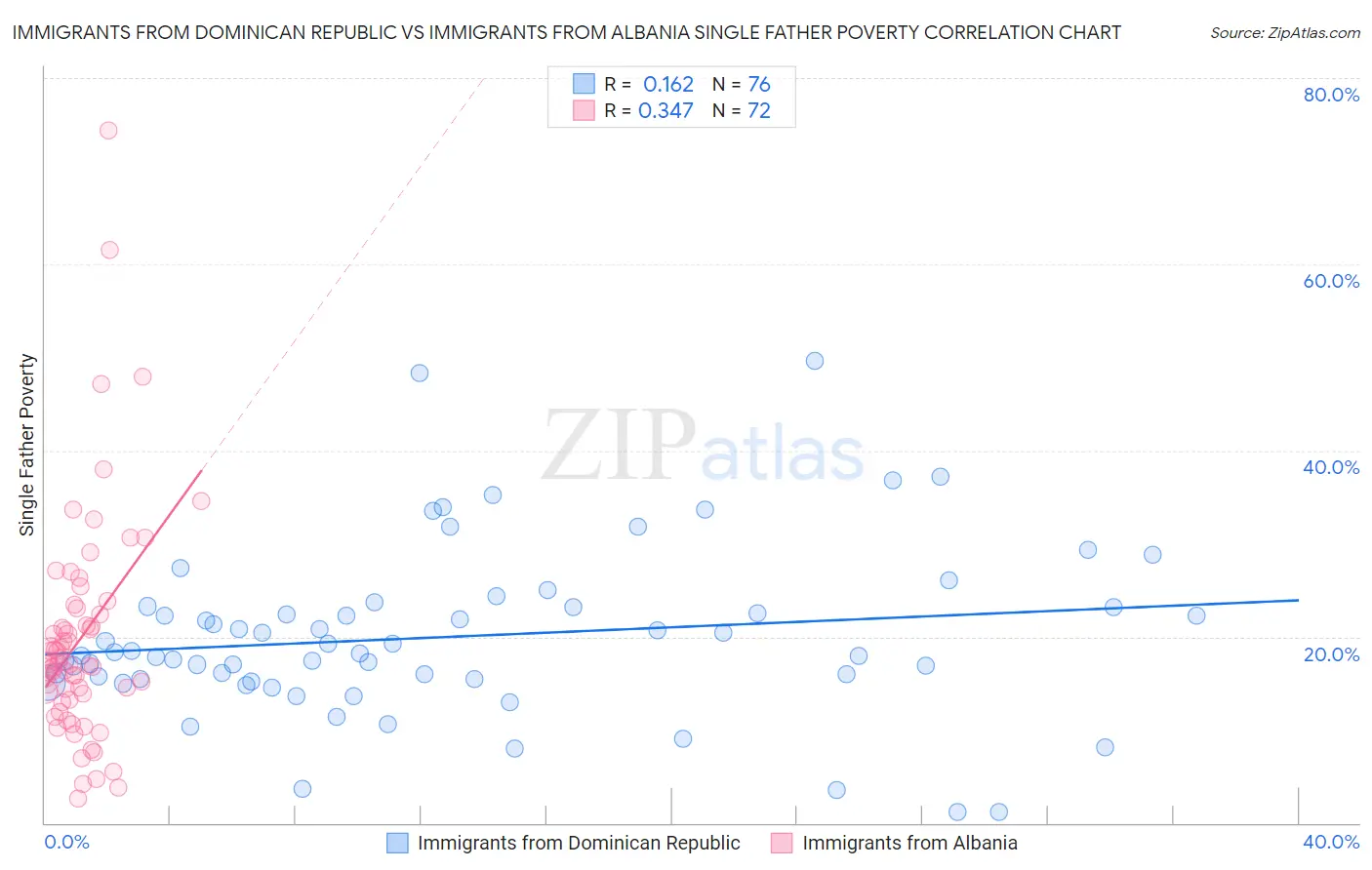 Immigrants from Dominican Republic vs Immigrants from Albania Single Father Poverty
