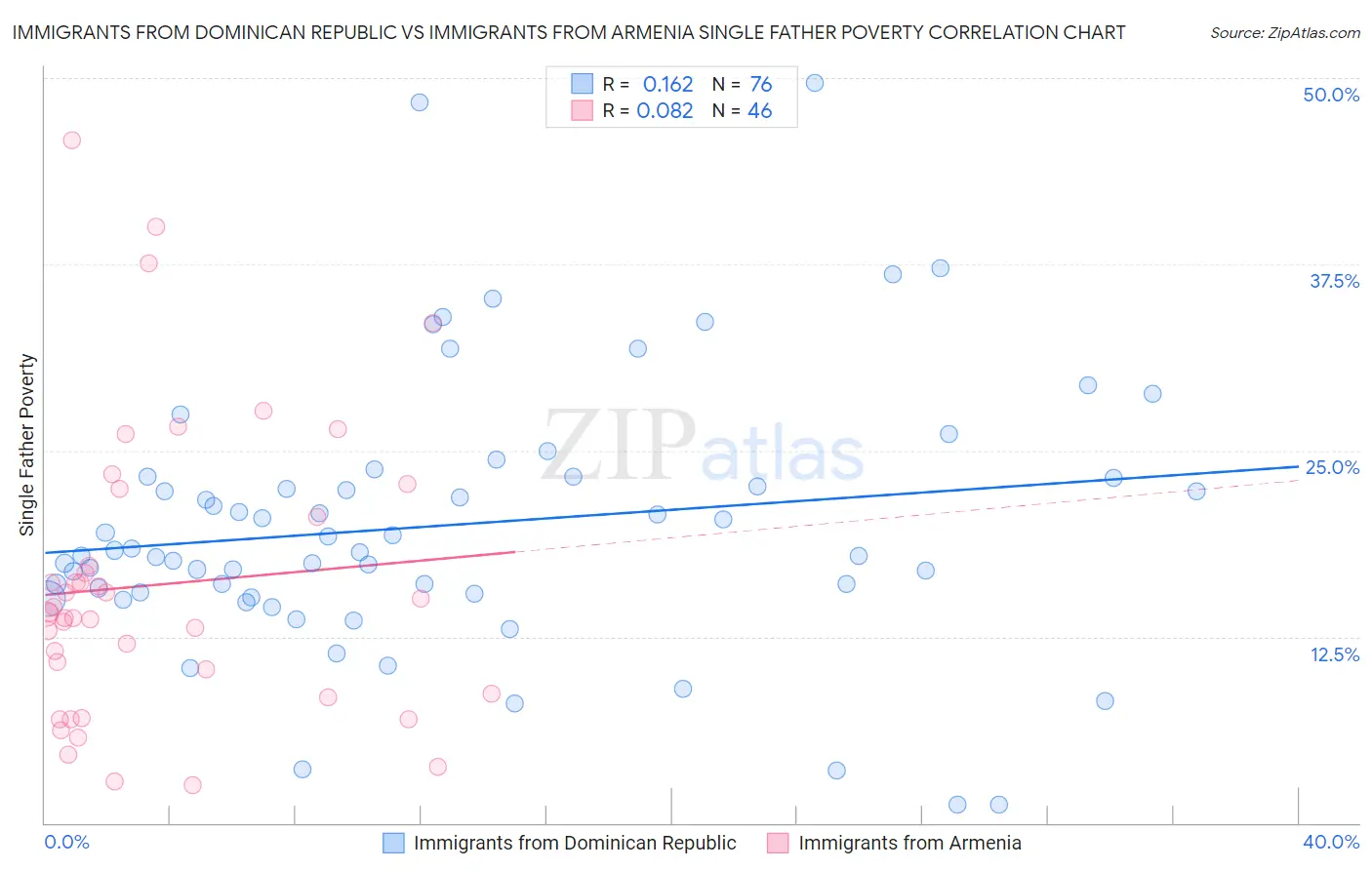 Immigrants from Dominican Republic vs Immigrants from Armenia Single Father Poverty