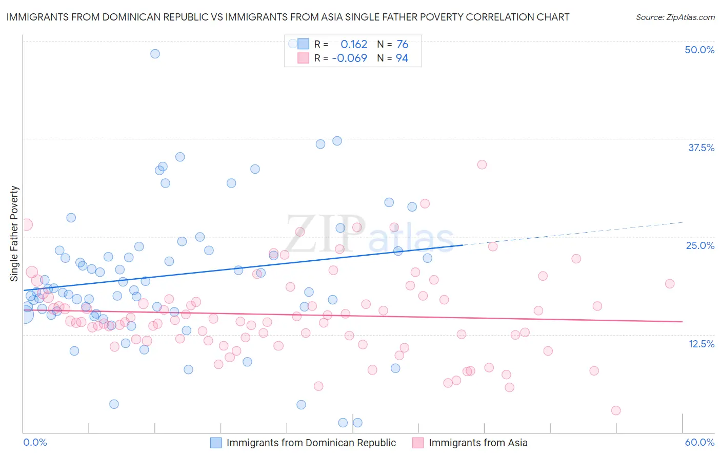 Immigrants from Dominican Republic vs Immigrants from Asia Single Father Poverty