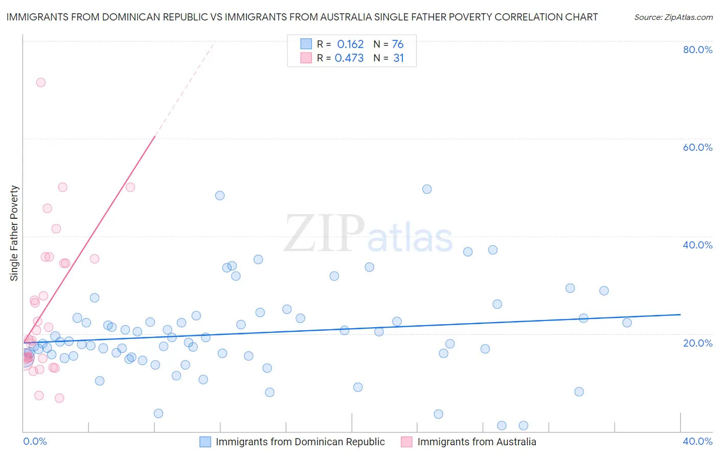 Immigrants from Dominican Republic vs Immigrants from Australia Single Father Poverty