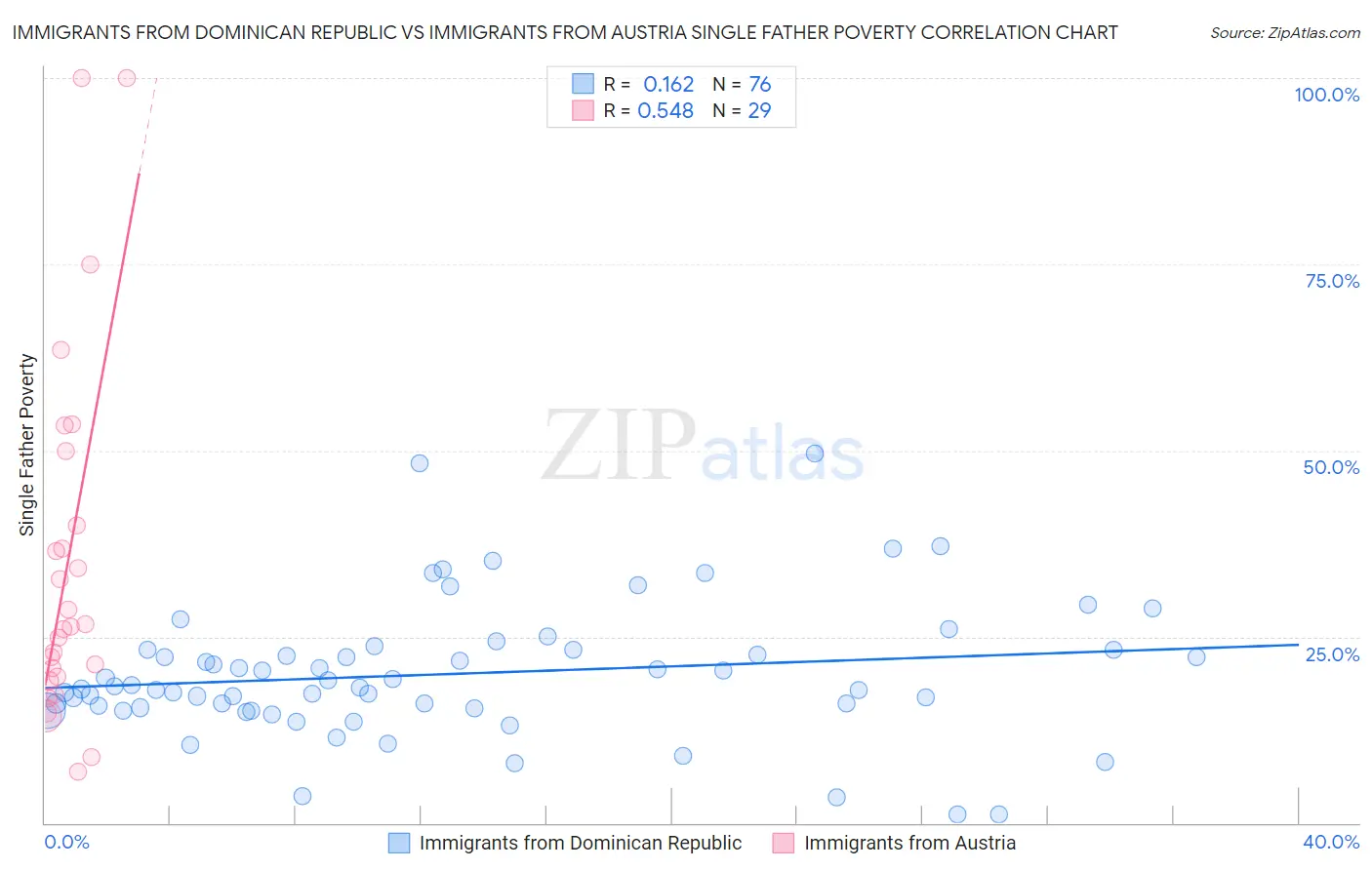Immigrants from Dominican Republic vs Immigrants from Austria Single Father Poverty