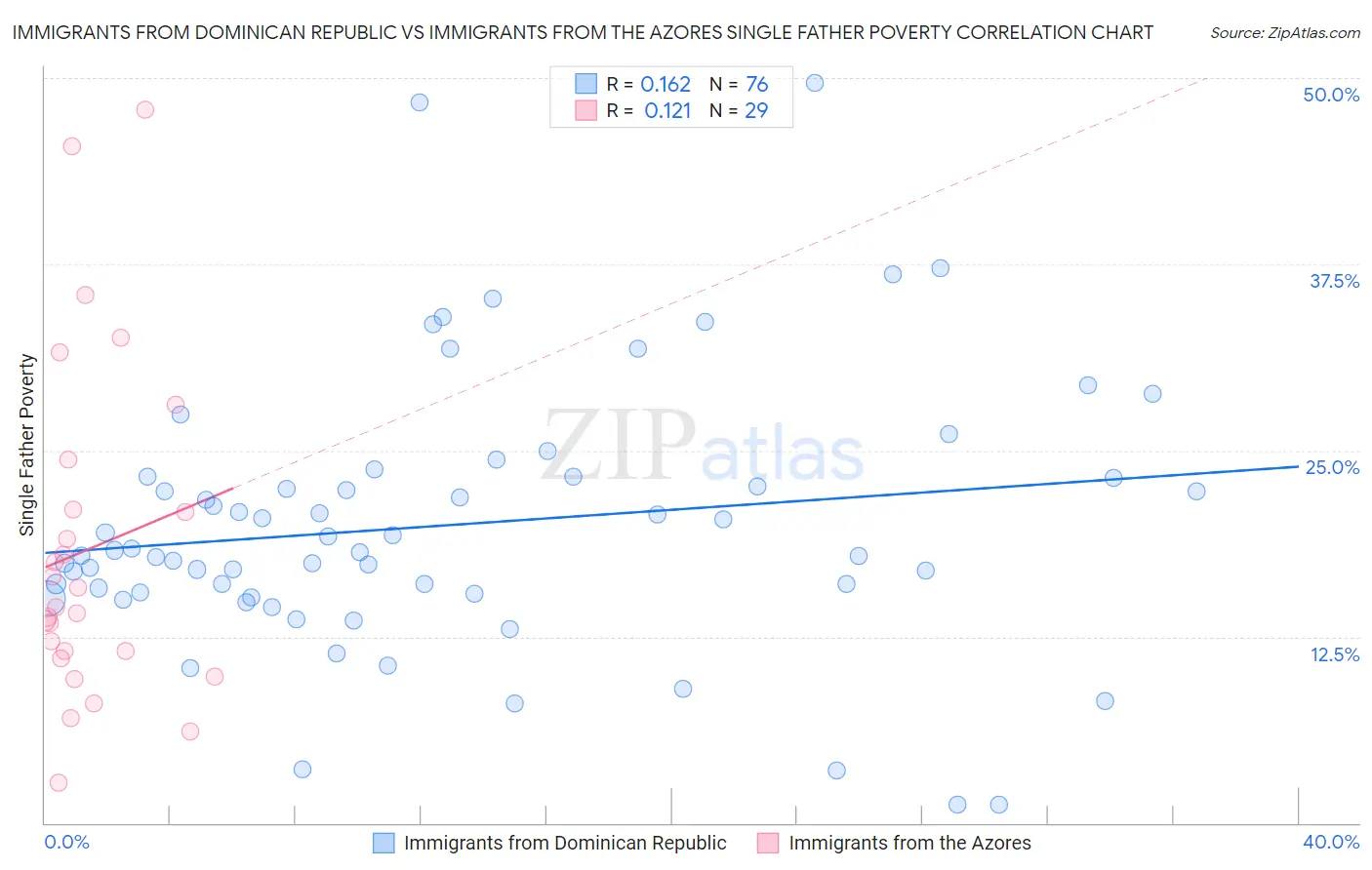 Immigrants from Dominican Republic vs Immigrants from the Azores Single Father Poverty