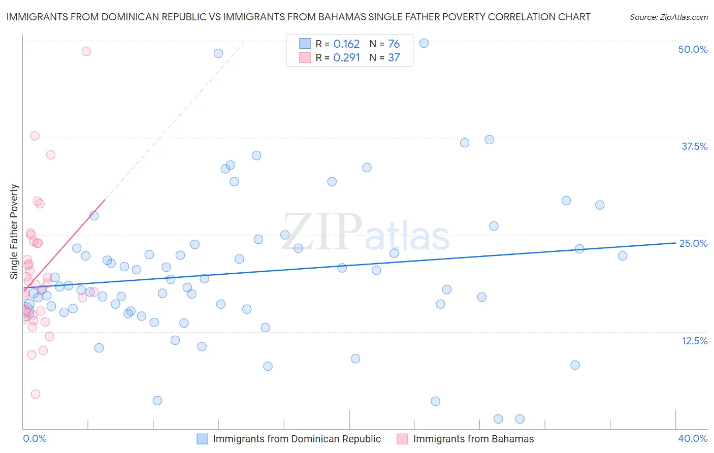 Immigrants from Dominican Republic vs Immigrants from Bahamas Single Father Poverty
