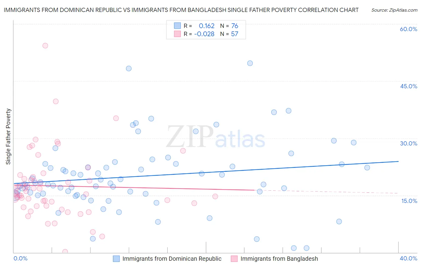 Immigrants from Dominican Republic vs Immigrants from Bangladesh Single Father Poverty