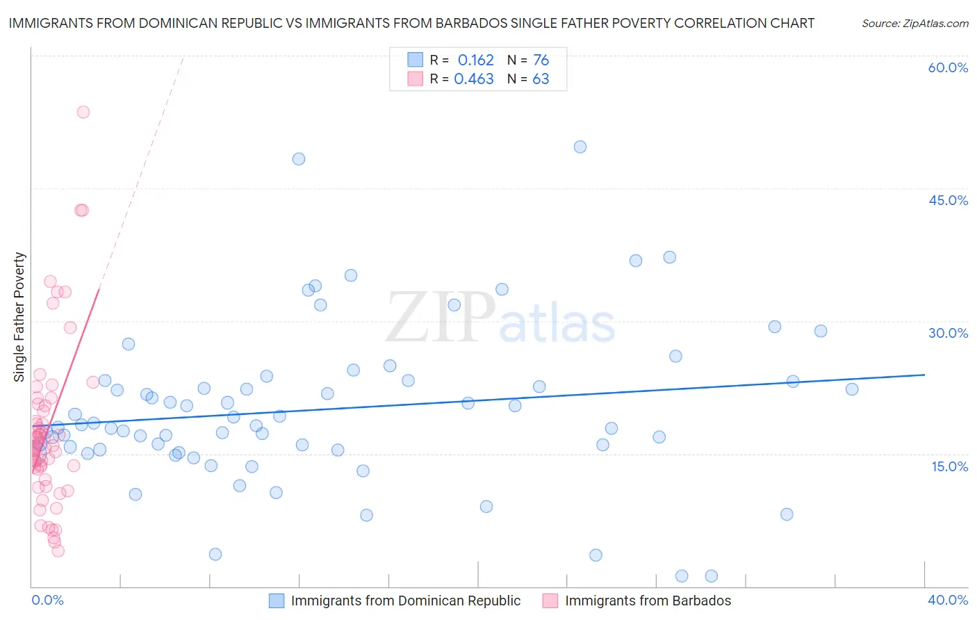 Immigrants from Dominican Republic vs Immigrants from Barbados Single Father Poverty