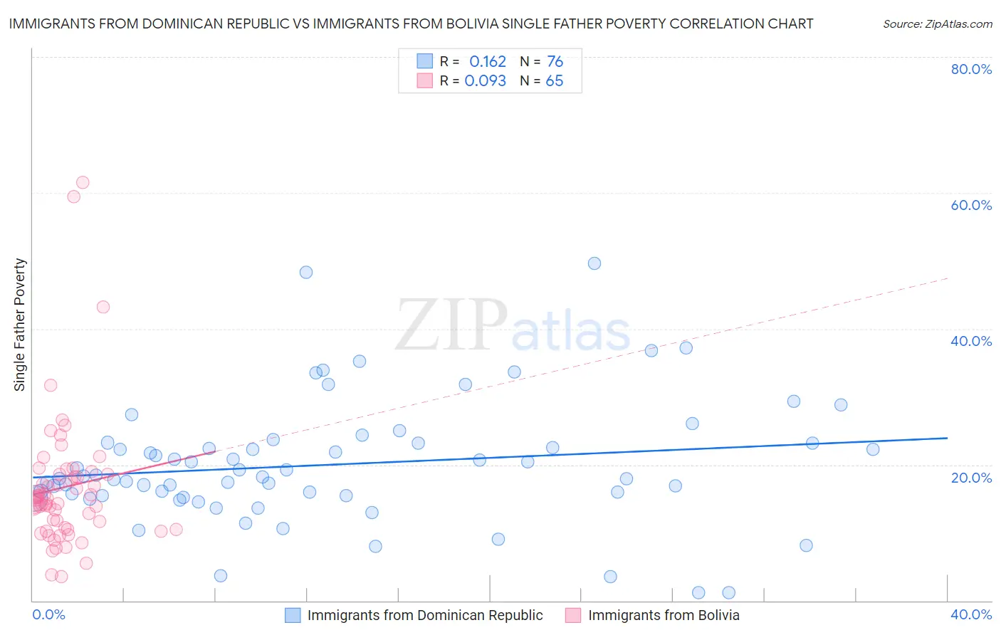 Immigrants from Dominican Republic vs Immigrants from Bolivia Single Father Poverty