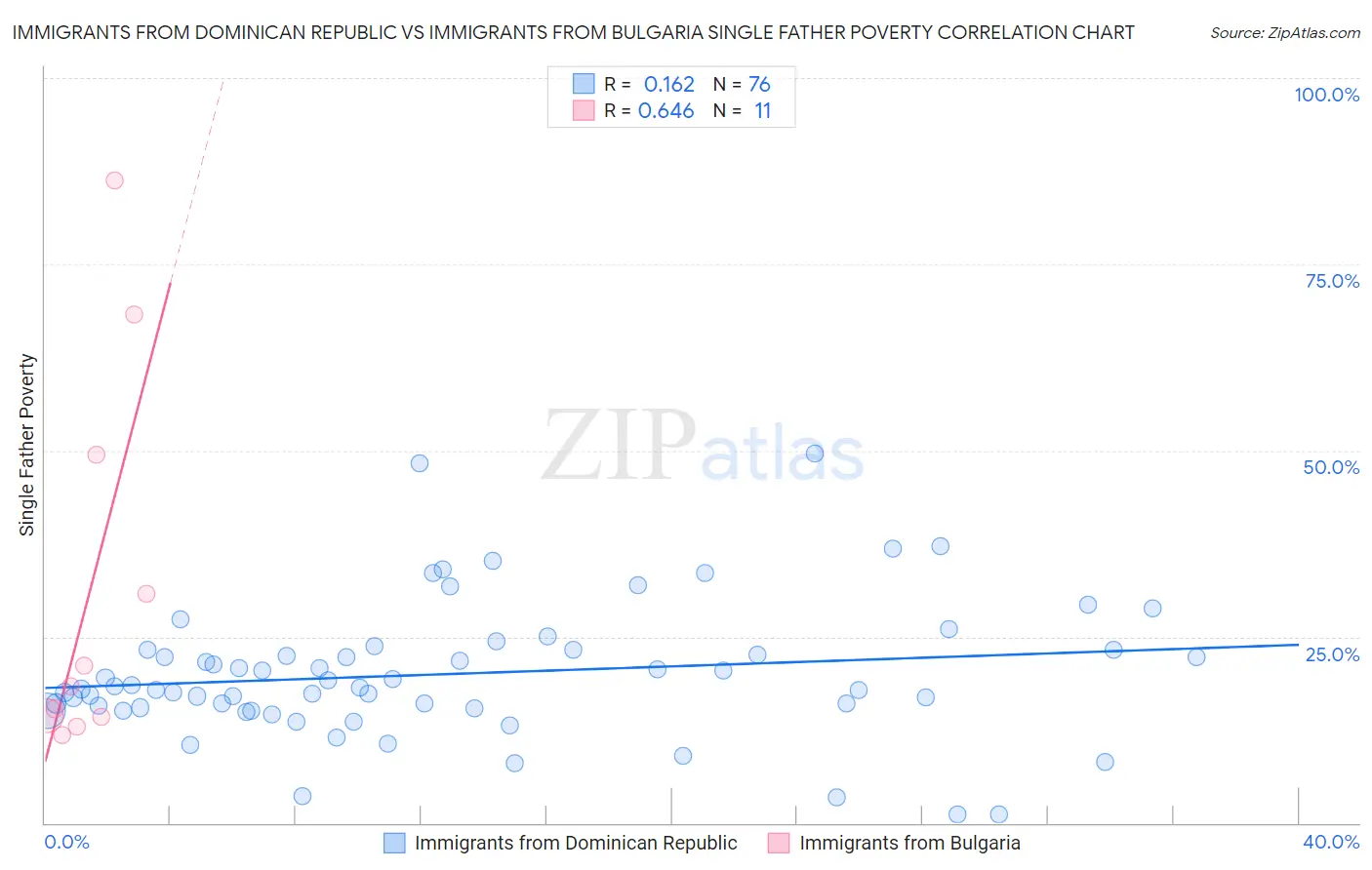 Immigrants from Dominican Republic vs Immigrants from Bulgaria Single Father Poverty