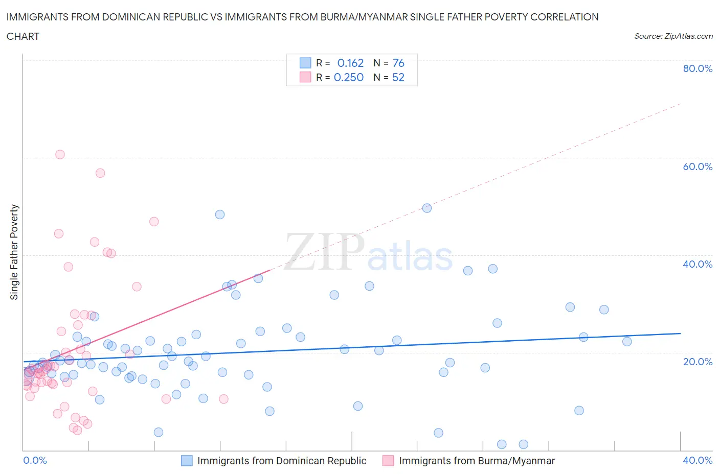 Immigrants from Dominican Republic vs Immigrants from Burma/Myanmar Single Father Poverty