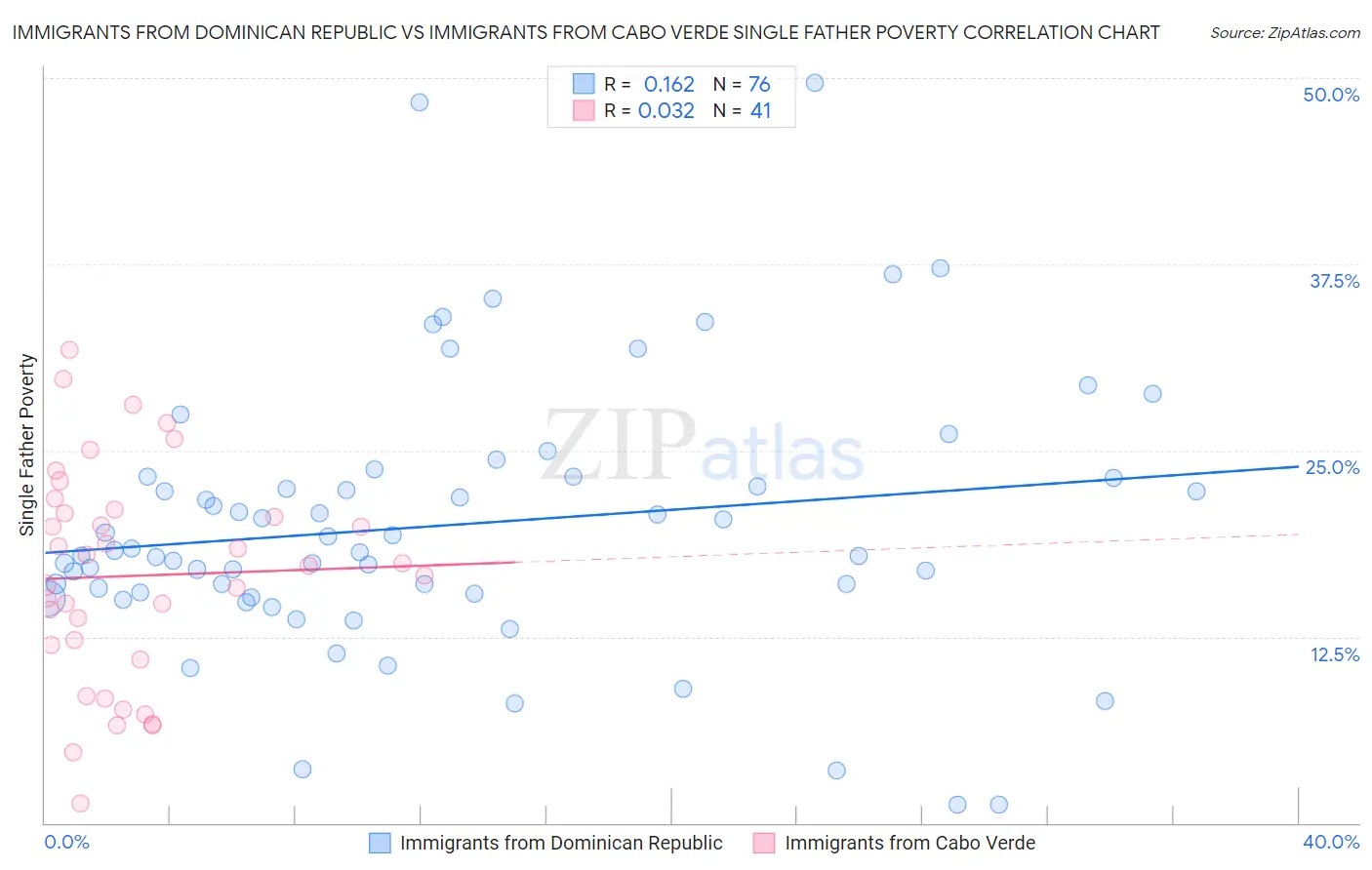 Immigrants from Dominican Republic vs Immigrants from Cabo Verde Single Father Poverty