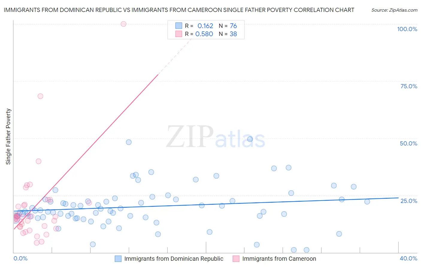 Immigrants from Dominican Republic vs Immigrants from Cameroon Single Father Poverty