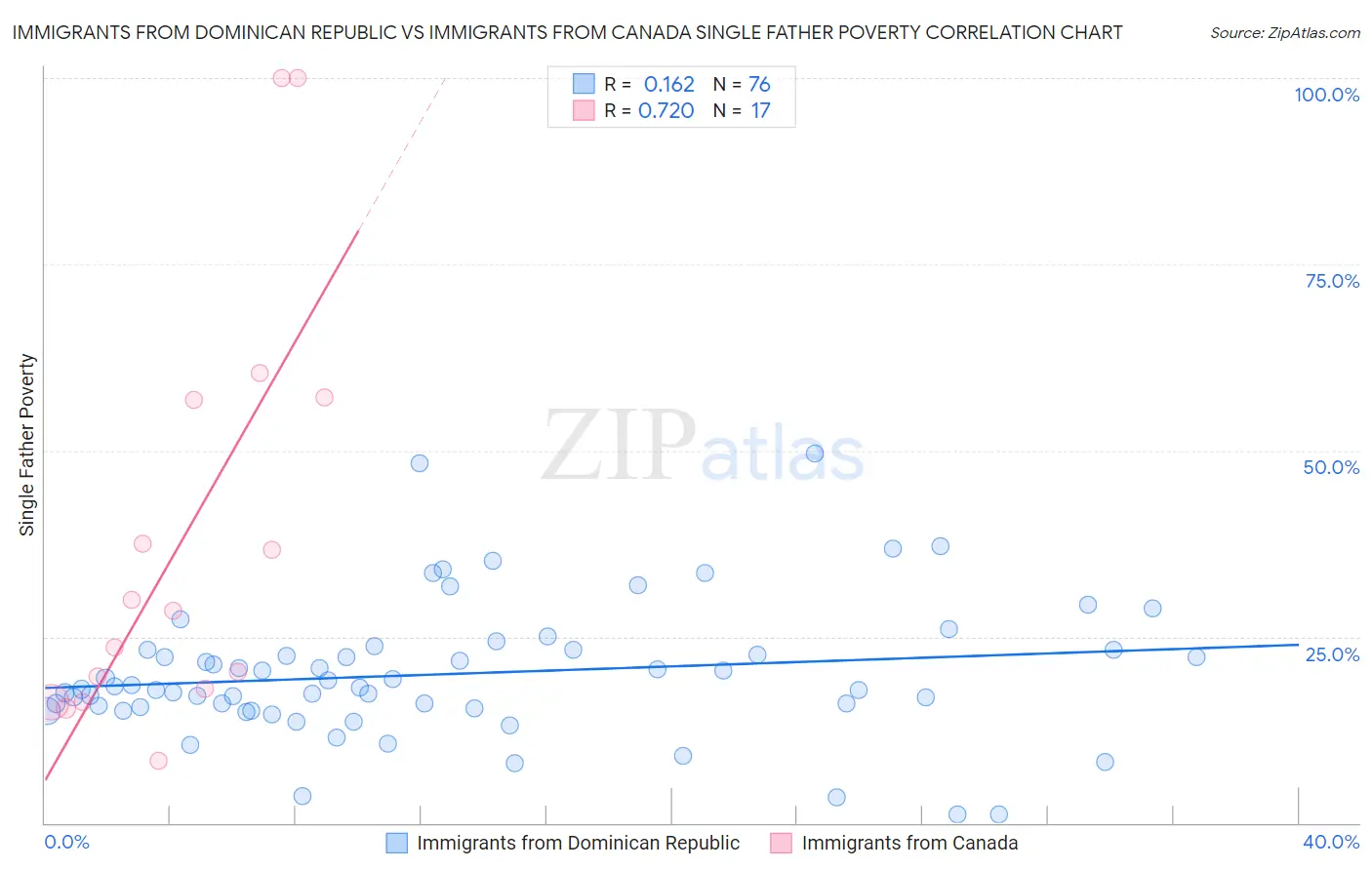 Immigrants from Dominican Republic vs Immigrants from Canada Single Father Poverty