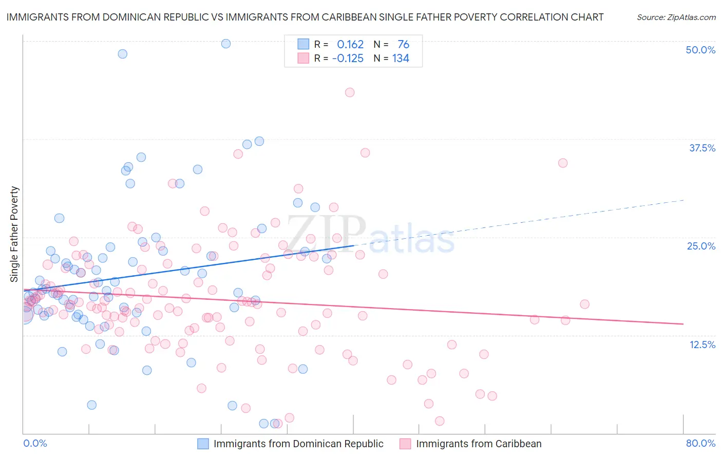 Immigrants from Dominican Republic vs Immigrants from Caribbean Single Father Poverty