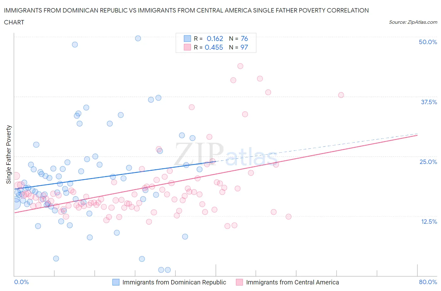 Immigrants from Dominican Republic vs Immigrants from Central America Single Father Poverty