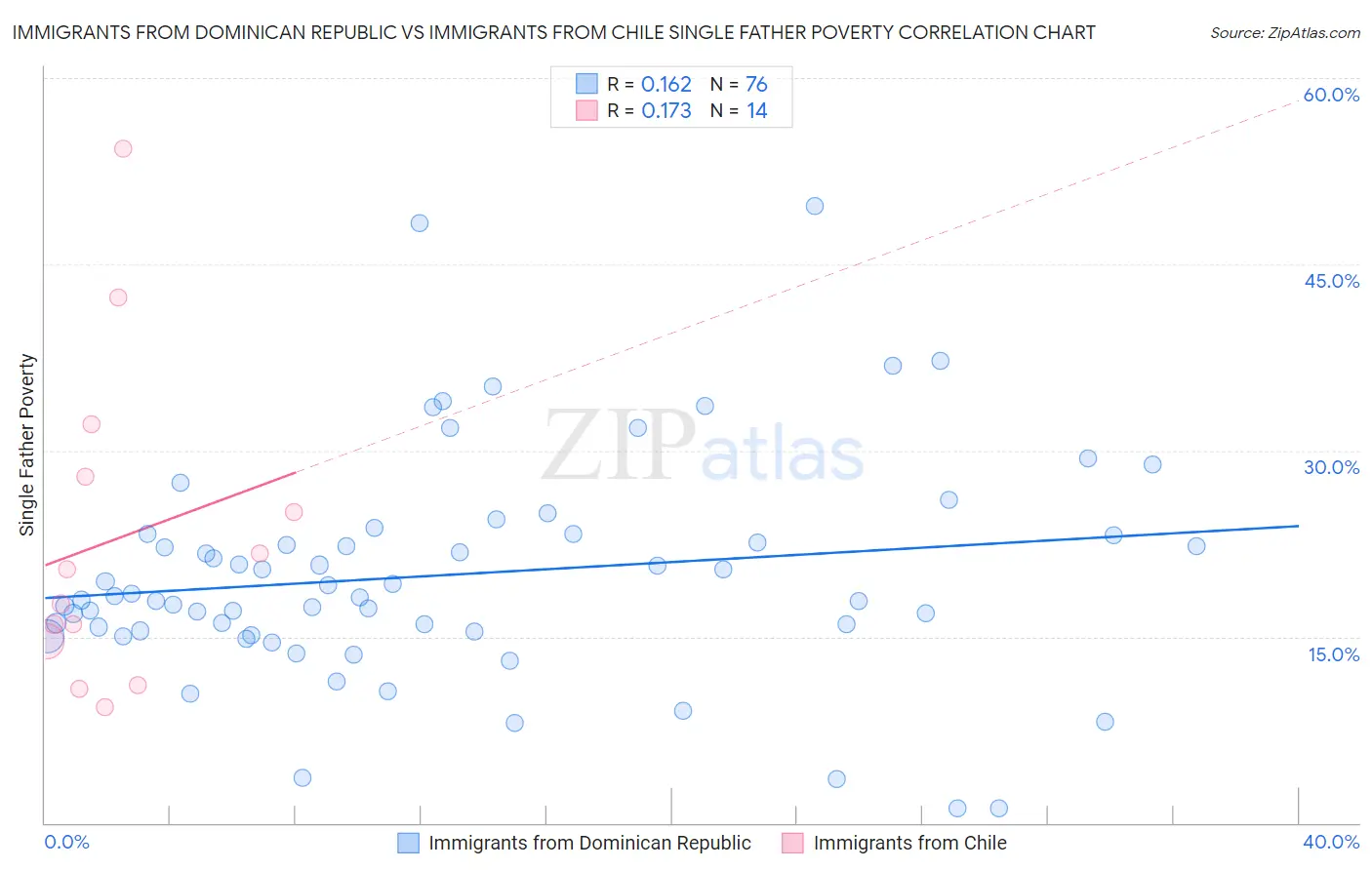 Immigrants from Dominican Republic vs Immigrants from Chile Single Father Poverty