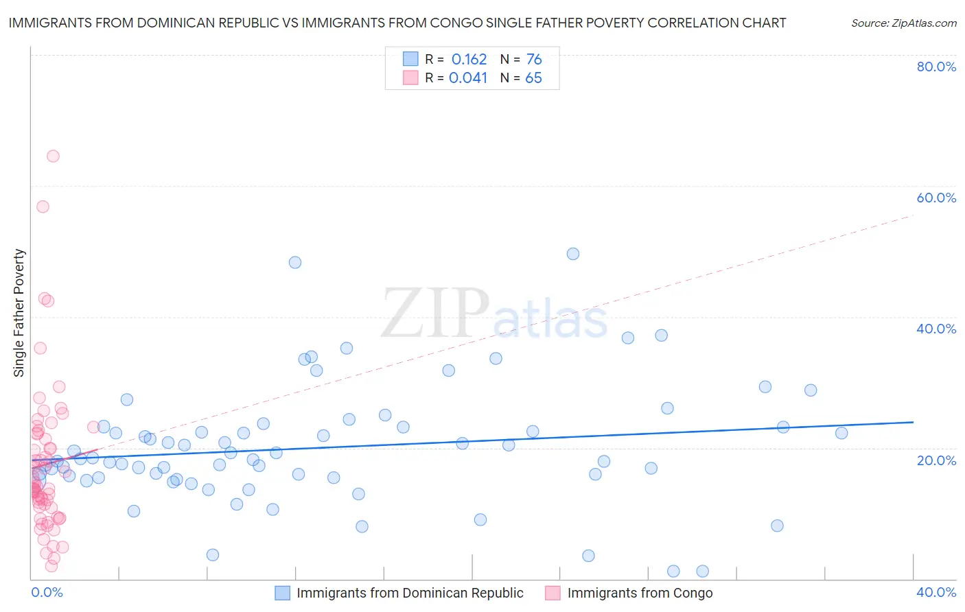Immigrants from Dominican Republic vs Immigrants from Congo Single Father Poverty